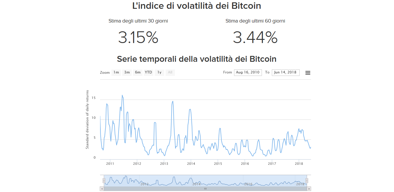 Lindice-di volatilita-dei-Bitcoin